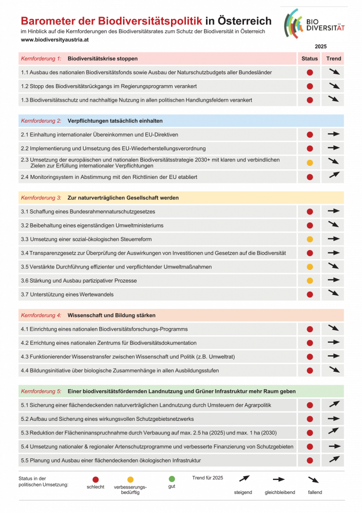 Diese grafische Aufarbeitung des Barometers der Biodiversitätspolitik in Österreich wurde vom Biodversitätsrat zur Verfügung gestellt.